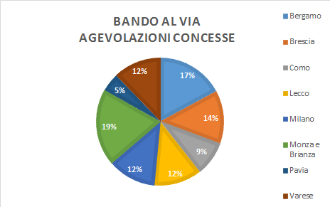 bando al via graduatorie